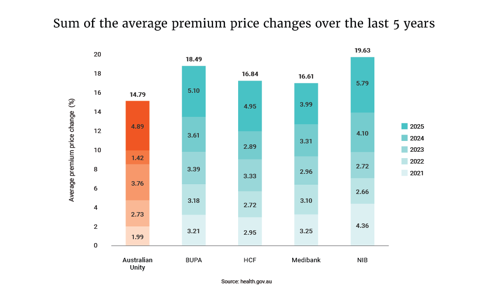 Graph of premium price changes over 5 years, Australian Unity has the smallest change with 14.79%.