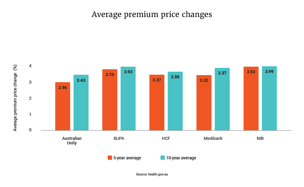 Graph of average premium price changes by company. Australian Unity 5 years 2.96, 10 years 3.34. Bupa 5 years 3.70, 10 years 3.93. HCF 5 years 3.37, 10 years 3.59 years. Medibank 5 years 3.32, 10 years 3.37. NIB 5 years 3.93, 10 years 3.99