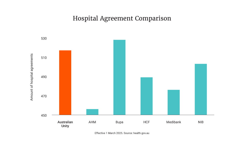 Graph of Agreement Hospitals by company. Australian Unity 515+, AHHM 455+, Bupa 525+, HCF 490+, Medibank 480+, NIB 500+