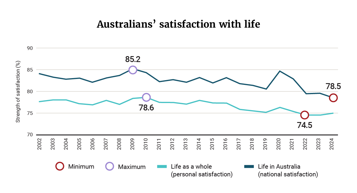 A graph of Australian's overall personal and national satisfaction