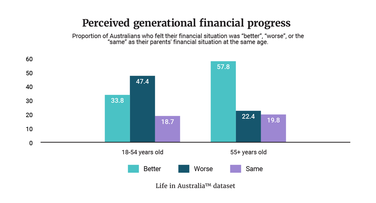 A graph of Australian's perceived generational financial progress